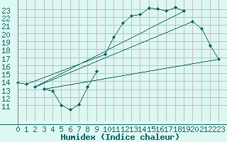 Courbe de l'humidex pour Lige Bierset (Be)