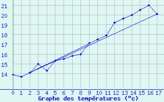 Courbe de tempratures pour Villemurlin (45)