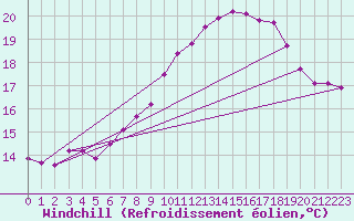 Courbe du refroidissement olien pour Wels / Schleissheim