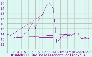 Courbe du refroidissement olien pour Kekesteto