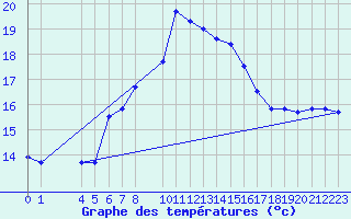 Courbe de tempratures pour Capdepera