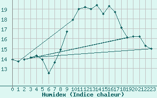 Courbe de l'humidex pour Porquerolles (83)