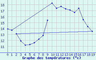 Courbe de tempratures pour Lescheraines (73)