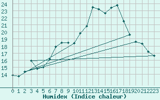 Courbe de l'humidex pour Wainfleet