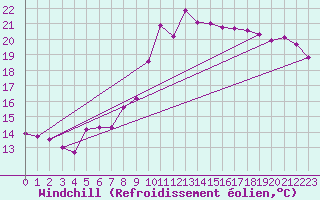 Courbe du refroidissement olien pour Lichtenhain-Mittelndorf
