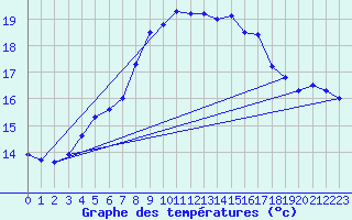 Courbe de tempratures pour Ell Aws