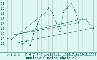 Courbe de l'humidex pour Al Hoceima