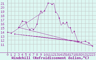 Courbe du refroidissement olien pour Hawarden