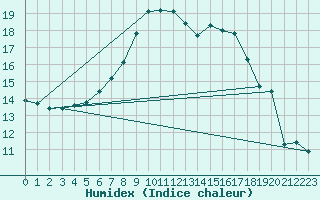 Courbe de l'humidex pour Albemarle