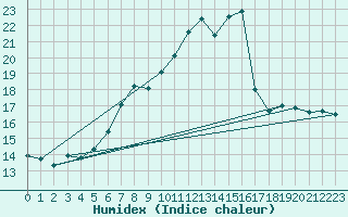 Courbe de l'humidex pour Deuselbach