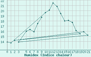 Courbe de l'humidex pour Blus (40)