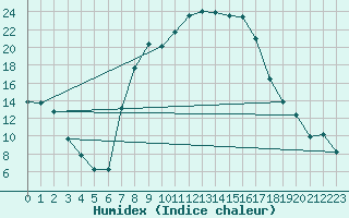 Courbe de l'humidex pour Berkenhout AWS