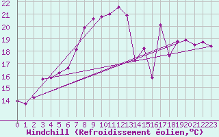Courbe du refroidissement olien pour Chasseral (Sw)