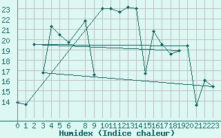 Courbe de l'humidex pour Sa Pobla