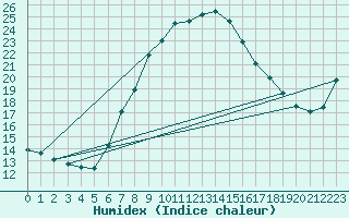 Courbe de l'humidex pour Wien / Hohe Warte