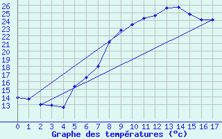 Courbe de tempratures pour Zwerndorf-Marchegg