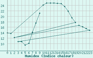 Courbe de l'humidex pour Piotta