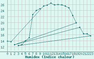 Courbe de l'humidex pour Olpenitz