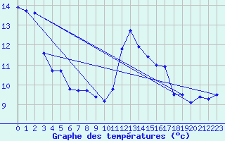 Courbe de tempratures pour Ploudalmezeau (29)