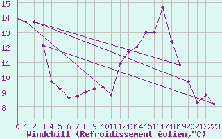 Courbe du refroidissement olien pour Sgur-le-Chteau (19)