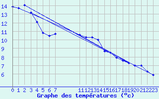 Courbe de tempratures pour Abisko