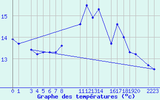 Courbe de tempratures pour Dourbes (Be)