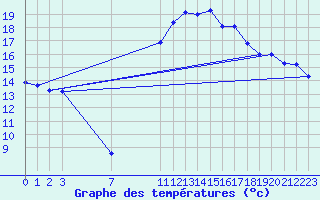 Courbe de tempratures pour Le Grau-du-Roi (30)