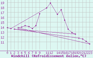 Courbe du refroidissement olien pour Lisboa / Geof