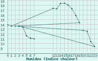 Courbe de l'humidex pour Saint-Jean-de-Vedas (34)