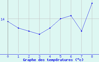 Courbe de tempratures pour Helgoland