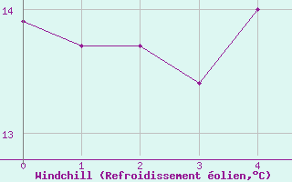 Courbe du refroidissement olien pour Vence (06)
