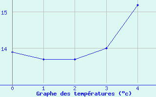 Courbe de tempratures pour Rauma Kylmapihlaja