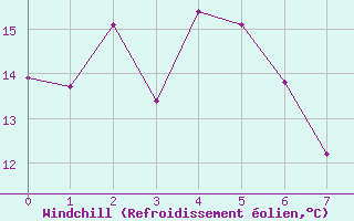 Courbe du refroidissement olien pour Aireys Inlet Aws