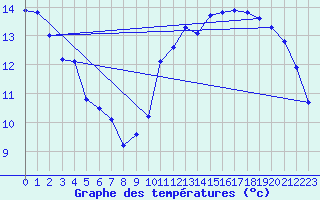 Courbe de tempratures pour Aouste sur Sye (26)