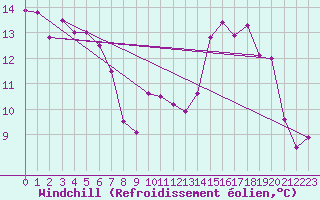 Courbe du refroidissement olien pour Saint-Girons (09)