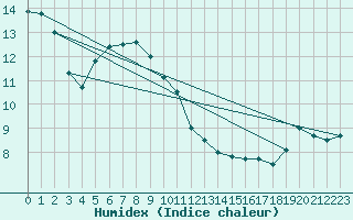 Courbe de l'humidex pour Bordeaux (33)