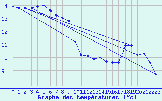 Courbe de tempratures pour Saint-Michel-Mont-Mercure (85)
