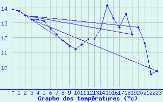 Courbe de tempratures pour Venisey (70)