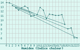 Courbe de l'humidex pour Ovar / Maceda