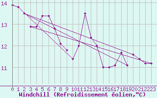 Courbe du refroidissement olien pour Aix-en-Provence (13)