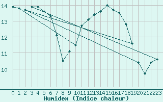 Courbe de l'humidex pour Lorient (56)