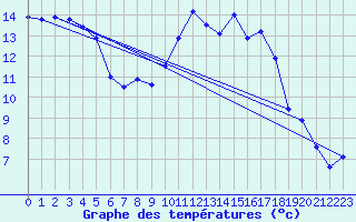 Courbe de tempratures pour Orly (91)