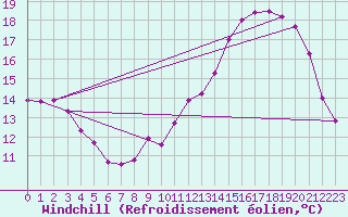 Courbe du refroidissement olien pour Montauban (82)