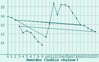 Courbe de l'humidex pour Creil (60)