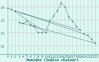 Courbe de l'humidex pour Grandfresnoy (60)