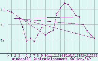 Courbe du refroidissement olien pour Grenoble/agglo Le Versoud (38)