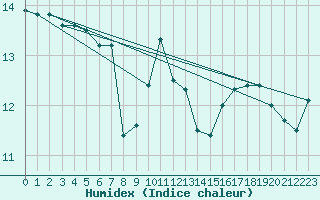 Courbe de l'humidex pour Chatelaillon-Plage (17)