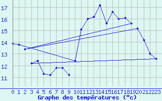 Courbe de tempratures pour Le Mont-Dore (63)