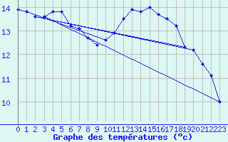 Courbe de tempratures pour Dourdan (91)