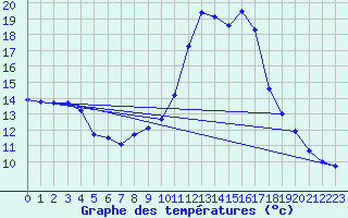 Courbe de tempratures pour Montlimar (26)